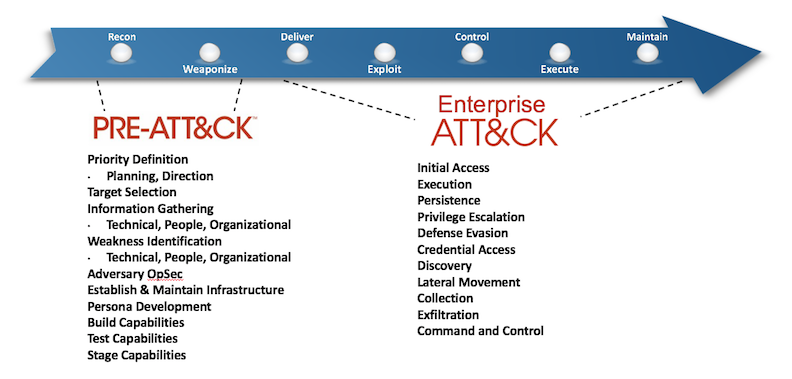 Diagram comparing MITRE ATT&CK with Lockheed Martin's Cyber Kill Chain stages